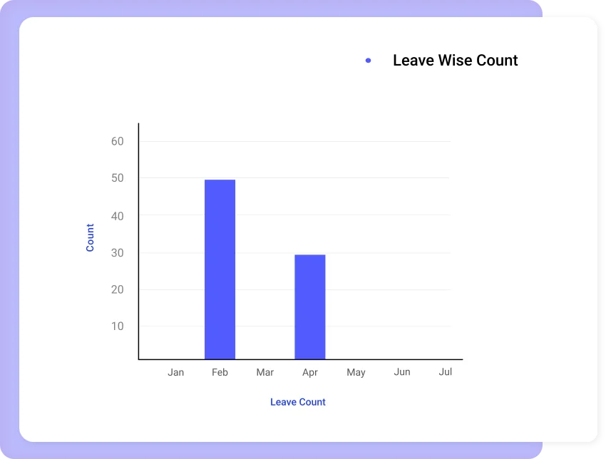 Leave management software leave wise count bar chart showing number of leaves taken per month for an organization in Savvy HRMS