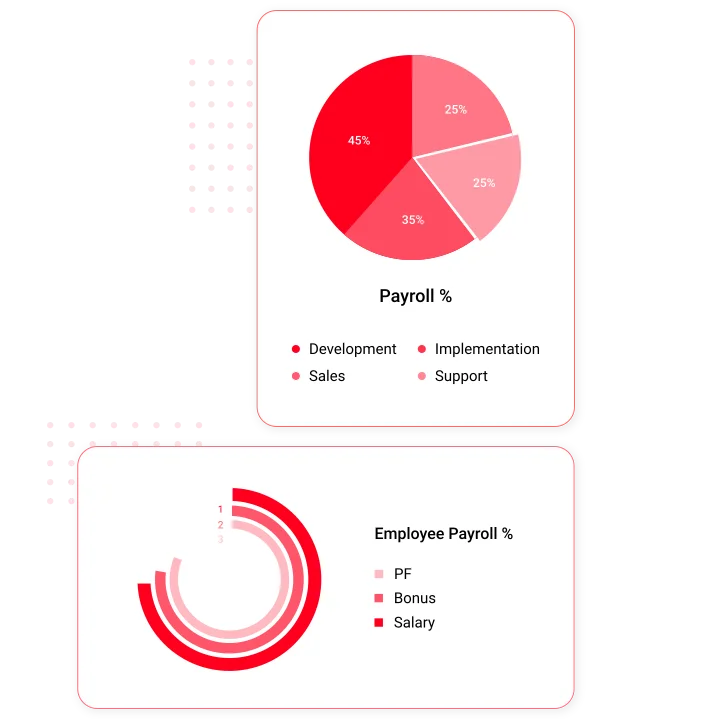 Payroll distribution charts in payroll software depicting department-wise payroll percentage for Development, Implementation, Sales, and Support, alongside an employee payroll breakdown showing PF, Bonus, and Salary proportions