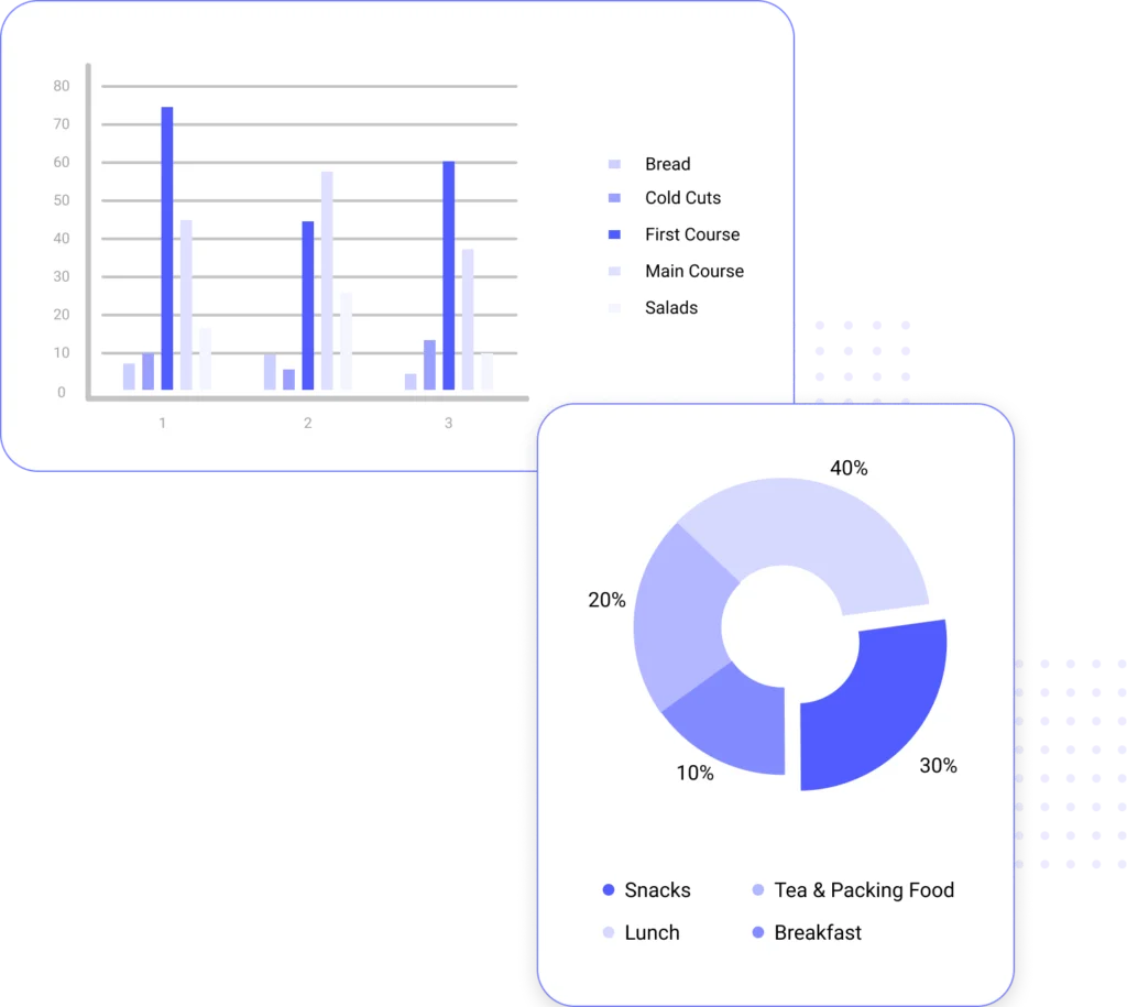 Analytics charts from Canteen Management System displaying food sales data by category such as bread, cold cuts, first course, salads, and pie chart of snacks, lunch, breakfast, tea & packing food.