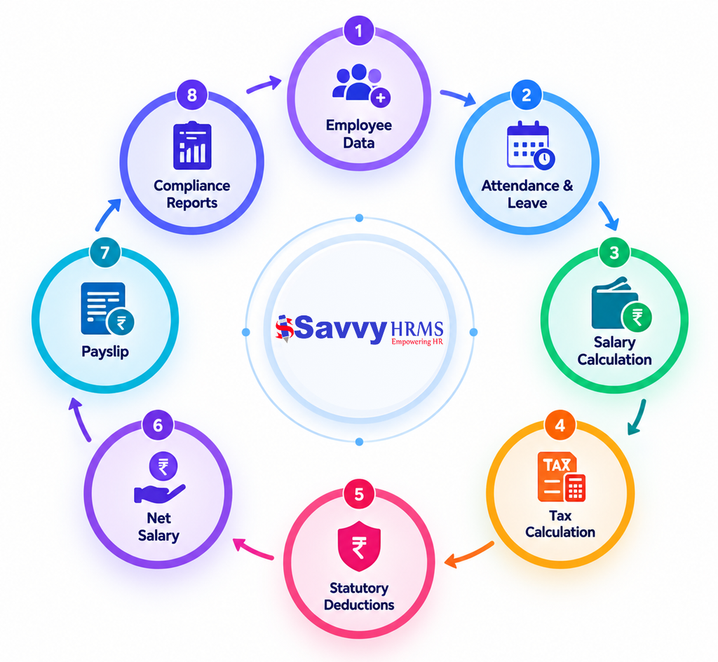 Recommendations for payroll software that integrates with Indian tax systems 1 image 13