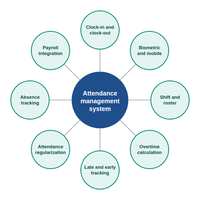 Leave Management vs. Attendance Management: Differences, Features and Use Cases 2 image 100