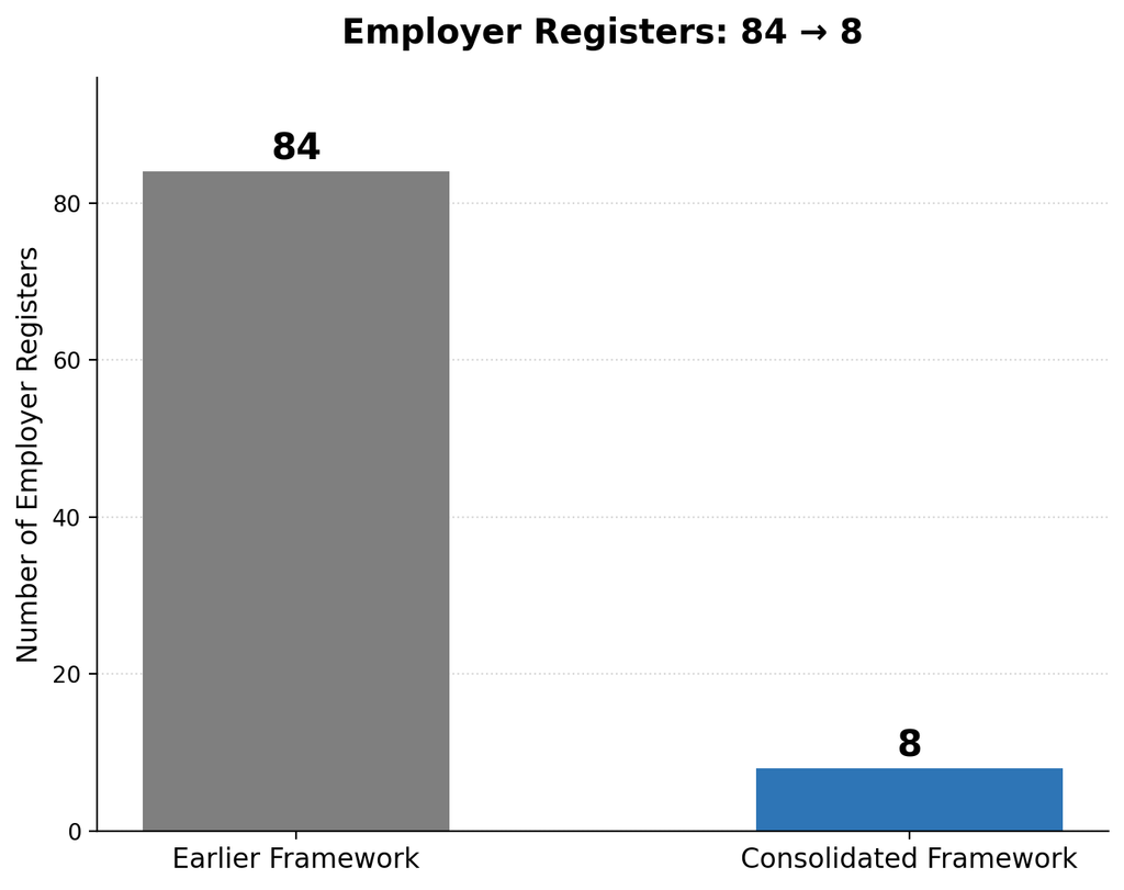 Which Statutory Registers Are Mandatory for Employers in India? Complete 2026 Compliance Guide 5 image 11