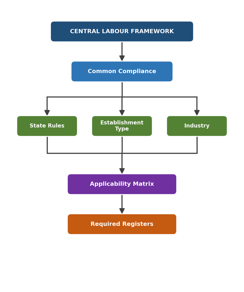 Which Statutory Registers Are Mandatory for Employers in India? Complete 2026 Compliance Guide 4 image 12