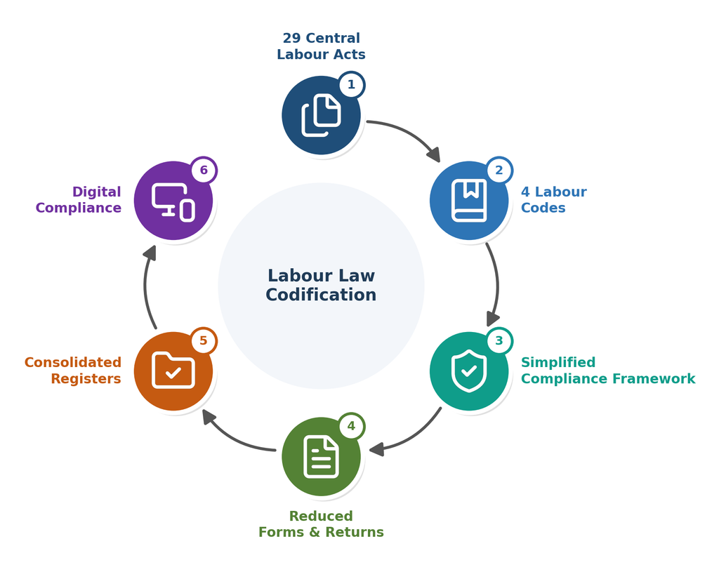 Which Statutory Registers Are Mandatory for Employers in India? Complete 2026 Compliance Guide 6 image 15