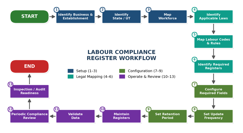 Which Statutory Registers Are Mandatory for Employers in India? Complete 2026 Compliance Guide 9 image 16
