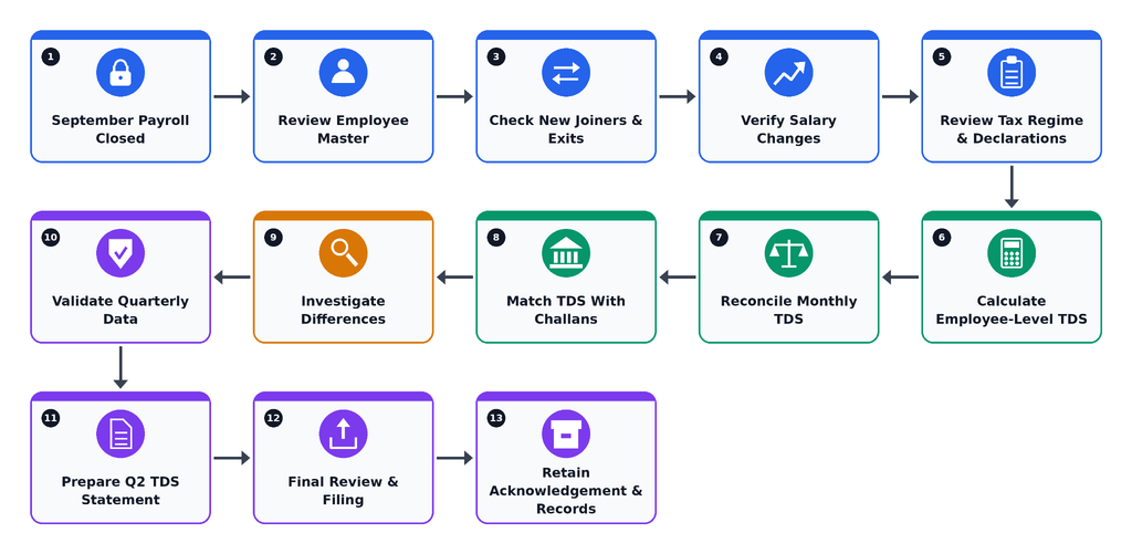 Q2 TDS Return Filing for Employers: Important Payroll Data HR Teams Should Check Before October 31 5 image 20