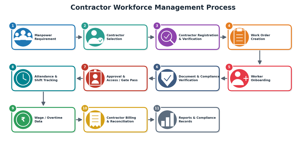 Contract Labour Management System: What It Is, Features, Benefits & How It Works 2 image 30
