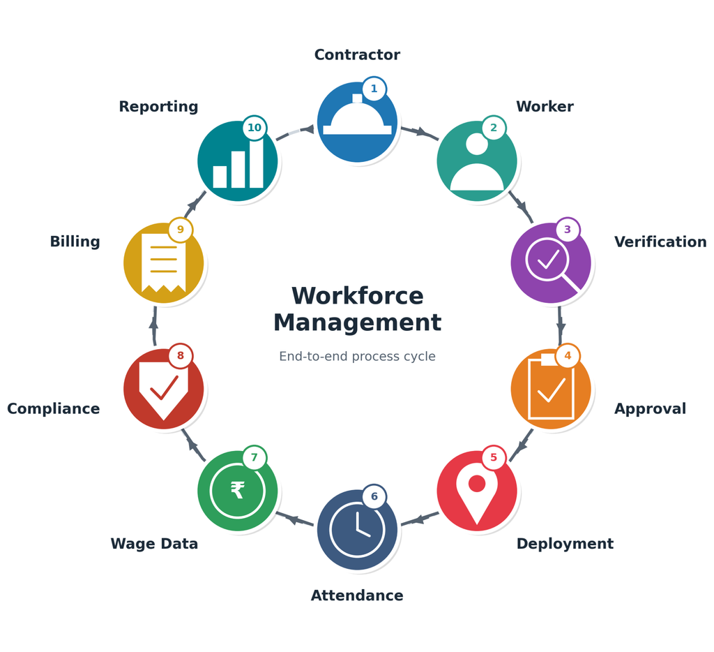 Contract Labour Management System: What It Is, Features, Benefits & How It Works 1 image 33