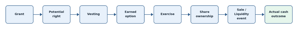 ESOP (Employee Stock Option Plan): Meaning, Benefits, Taxation, Vesting & How It Works 2 image 34