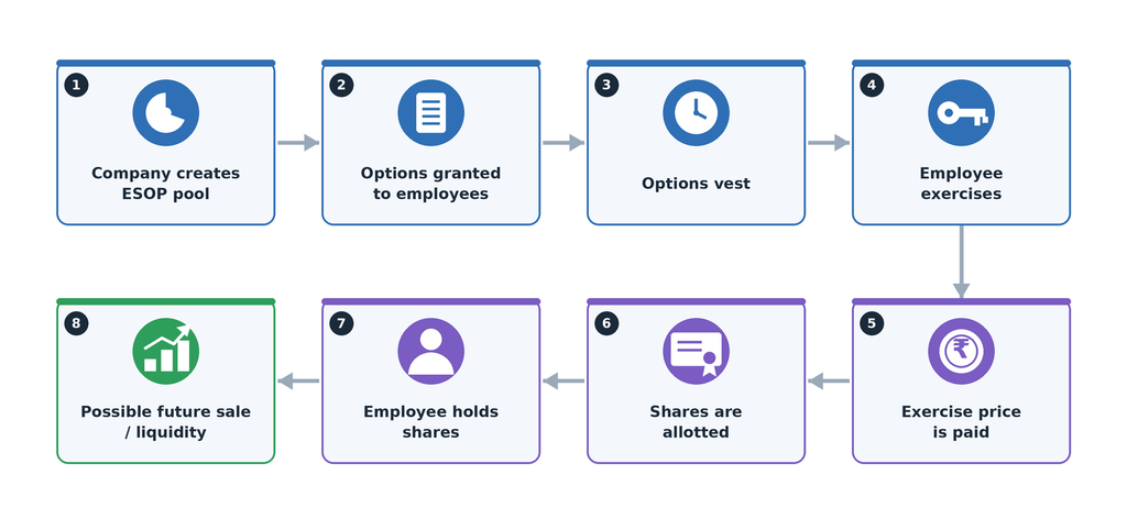 ESOP (Employee Stock Option Plan): Meaning, Benefits, Taxation, Vesting & How It Works 4 image 35