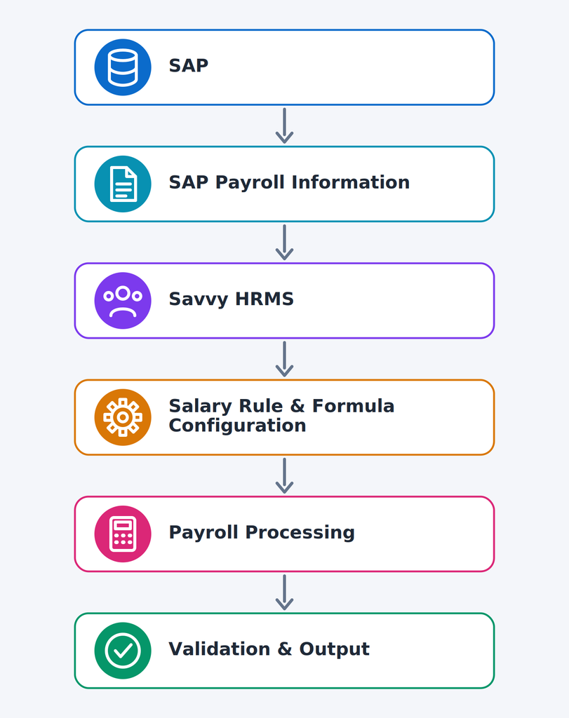 How Liberty Shoes Achieved Payroll Accuracy Across 12+ Locations with Savvy HRMS 1 image 49