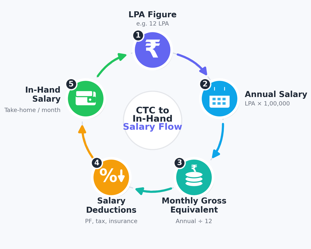 What Is LPA in Salary? Meaning, Full Form, Calculation & In-Hand Salary Explained 1 image 50