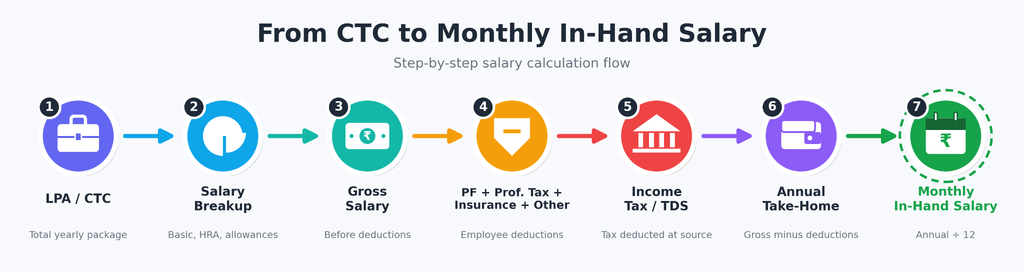 What Is LPA in Salary? Meaning, Full Form, Calculation & In-Hand Salary Explained 4 image 51