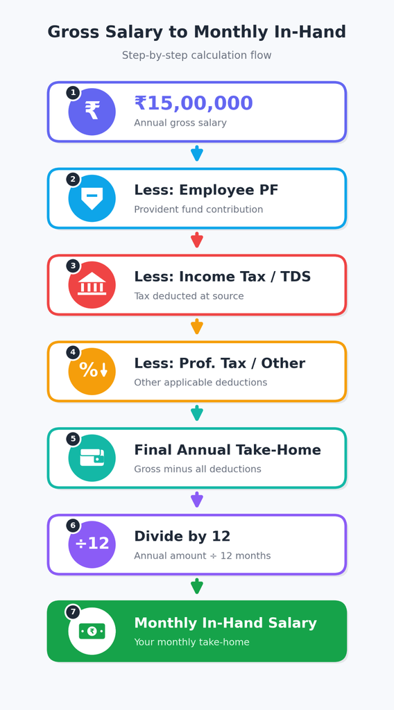 What Is LPA in Salary? Meaning, Full Form, Calculation & In-Hand Salary Explained 3 image 52
