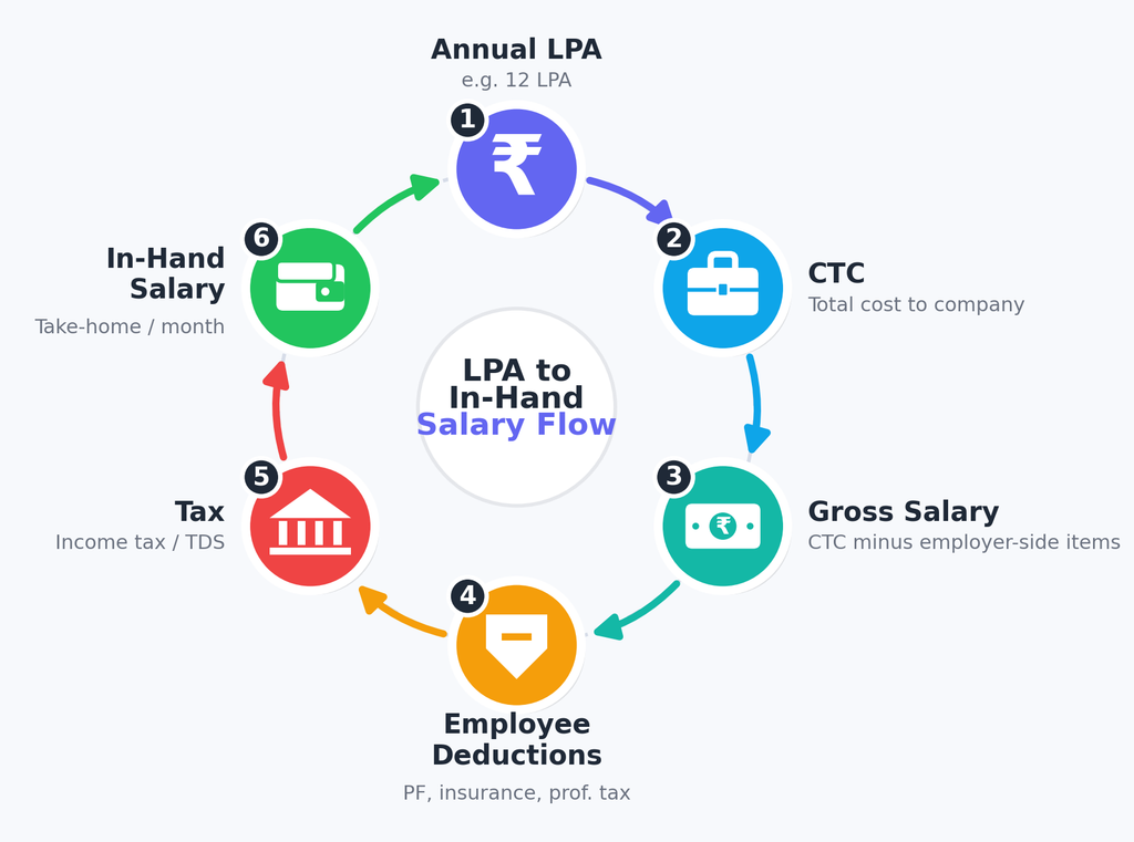 What Is LPA in Salary? Meaning, Full Form, Calculation & In-Hand Salary Explained 2 image 53
