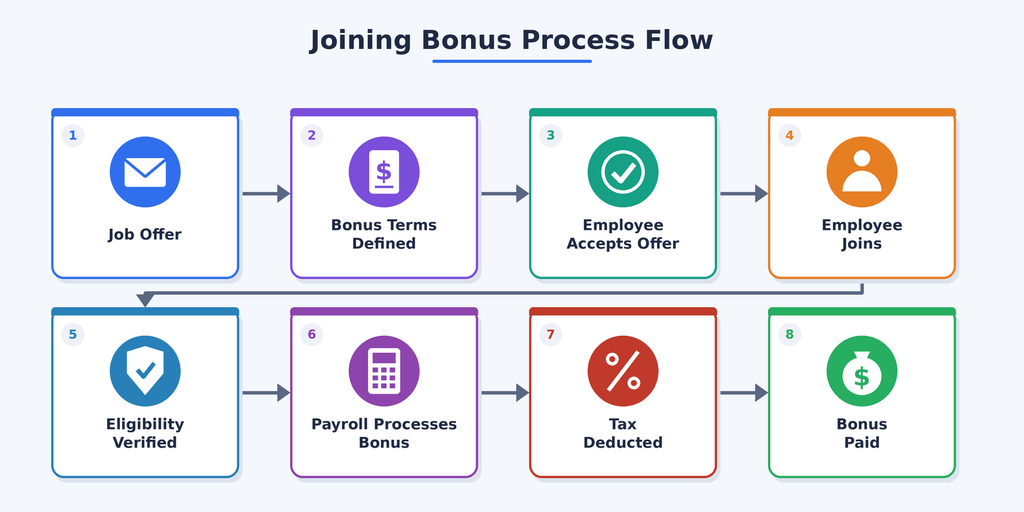 Sign-On Bonus: Meaning, Benefits, Tax Rules & How It Works 1 image 54