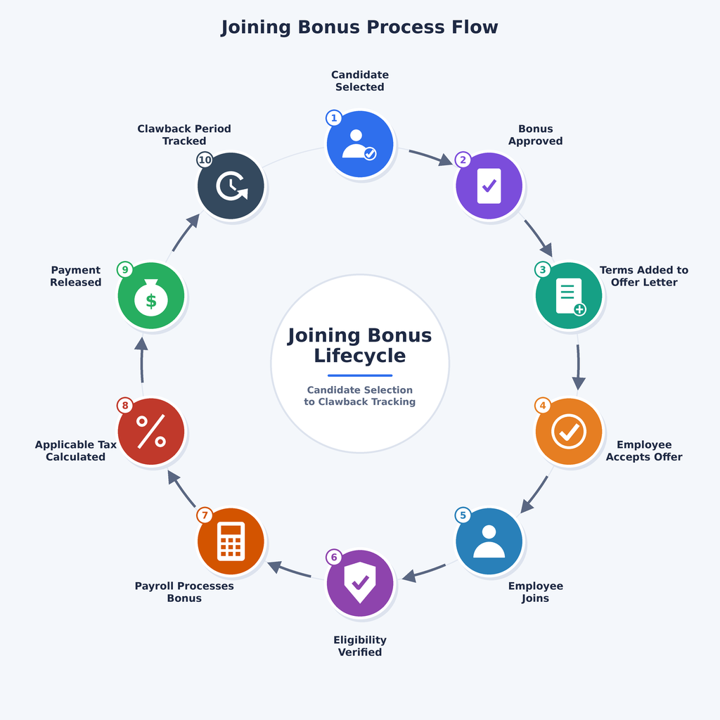 Sign-On Bonus: Meaning, Benefits, Tax Rules & How It Works 2 image 55