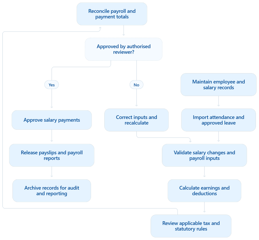 7 Best Payroll Software for Educational Institutions in India 12 image 64