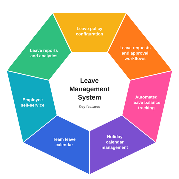 Leave Management vs. Attendance Management: Differences, Features and Use Cases 1 image 99